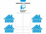 Доступный умный дом для загородных домов и квартир В Крыму / Симферополь